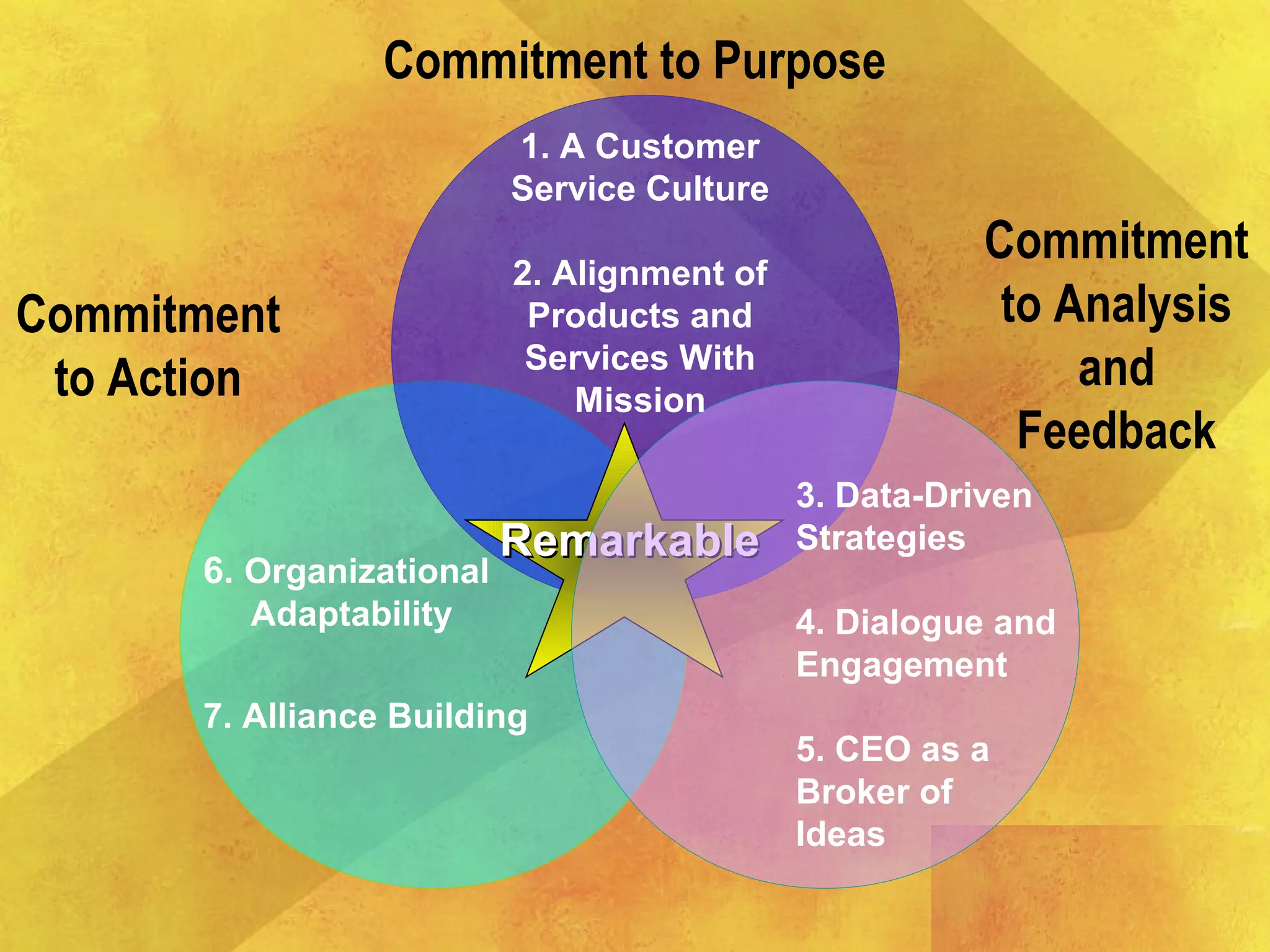 RemarkableRemarkable
1. A Customer
Service Culture
2. Alignment of
Products and
Services With
Mission
6. Organizational
Adaptability
7. Alliance Building
3. Data-Driven
Strategies
4. Dialogue and
Engagement
5. CEO as a
Broker of
Ideas
Commitment
to Action
Commitment to Purpose
Commitment
to Analysis
and
Feedback
 