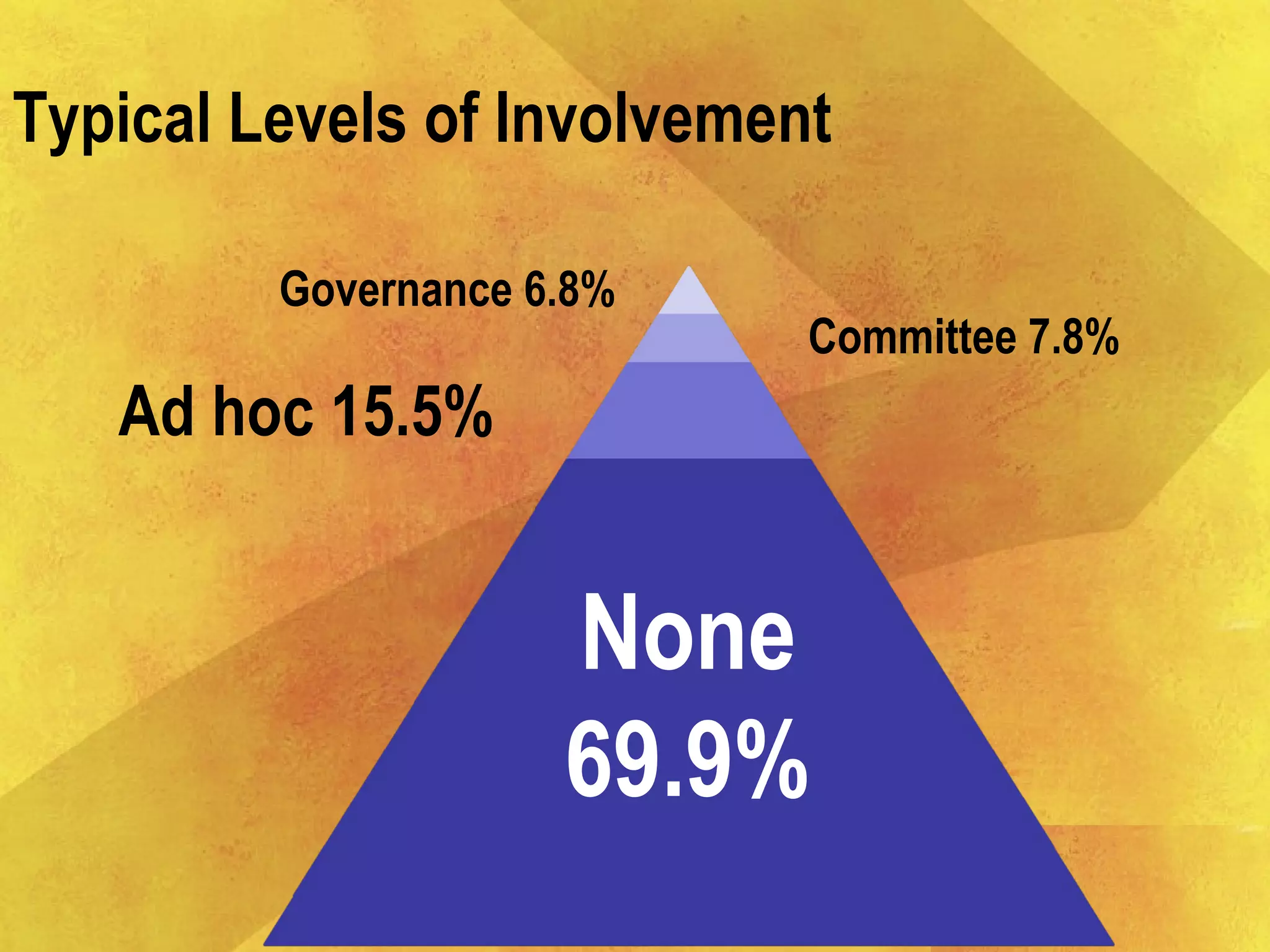23
Typical Levels of Involvement
Governance 6.8%
Committee 7.8%
Ad hoc 15.5%
None
69.9%
 