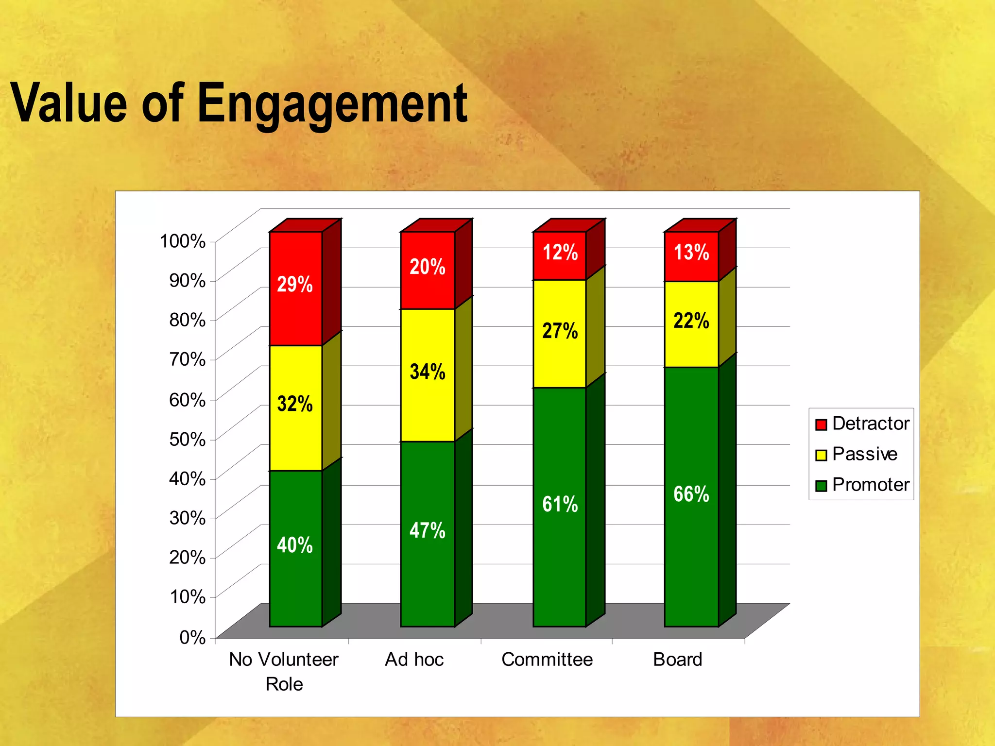Value of Engagement
40%
32%
29%
47%
34%
20%
61%
27%
12%
66%
22%
13%
0%
10%
20%
30%
40%
50%
60%
70%
80%
90%
100%
No Volunteer
Role
Ad hoc Committee Board
Detractor
Passive
Promoter
 