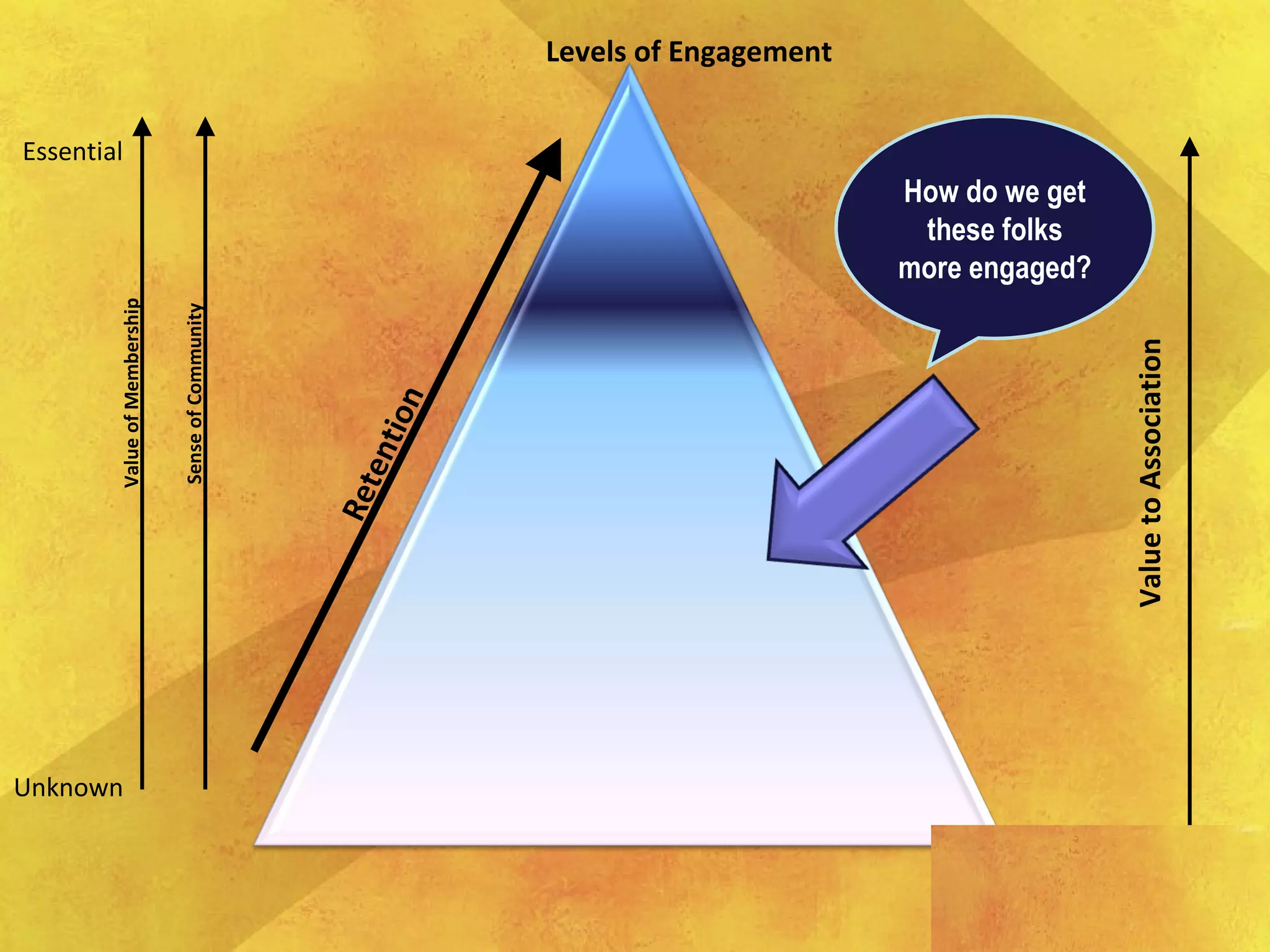 SenseofCommunity
ValueofMembership
Essential
Unknown
ValuetoAssociation
Retention
Levels of Engagement
How do we get
these folks
more engaged?
 