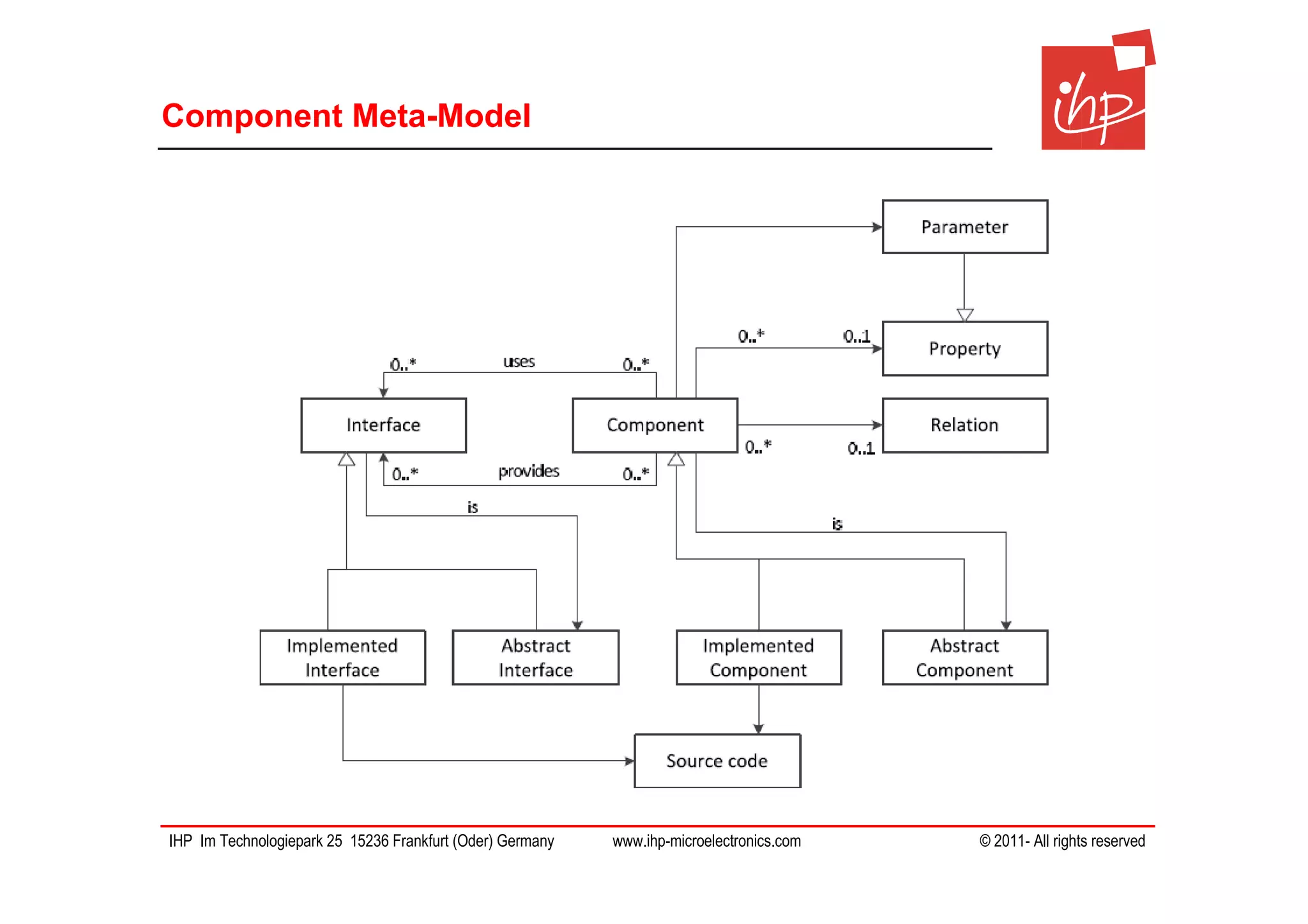 Component Meta-Model




IHP Im Technologiepark 25 15236 Frankfurt (Oder) Germany   www.ihp-microelectronics.com   © 2011- All rights reserved
 