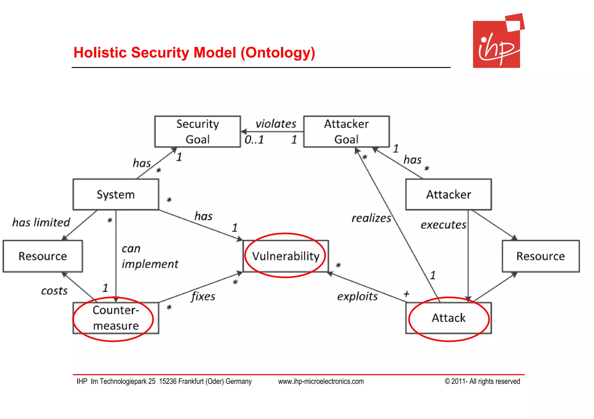 Holistic Security Model (Ontology)




IHP Im Technologiepark 25 15236 Frankfurt (Oder) Germany   www.ihp-microelectronics.com   © 2011- All rights reserved
 