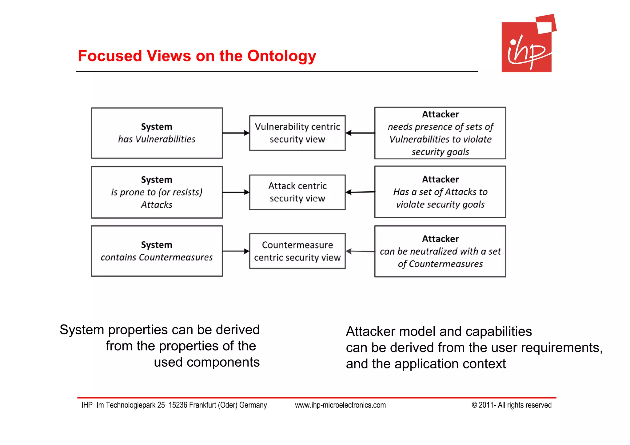 Focused Views on the Ontology




System properties can be derived                                             Attacker model and capabilities
      from the properties of the                                             can be derived from the user requirements,
               used components                                               and the application context

   IHP Im Technologiepark 25 15236 Frankfurt (Oder) Germany   www.ihp-microelectronics.com       © 2011- All rights reserved
 