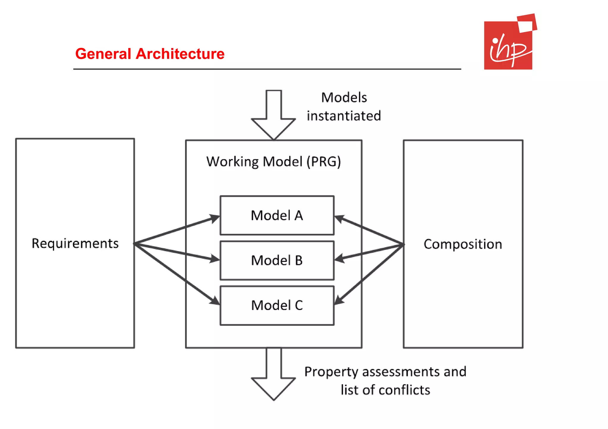 General Architecture




IHP Im Technologiepark 25 15236 Frankfurt (Oder) Germany   www.ihp-microelectronics.com   © 2011- All rights reserved
 