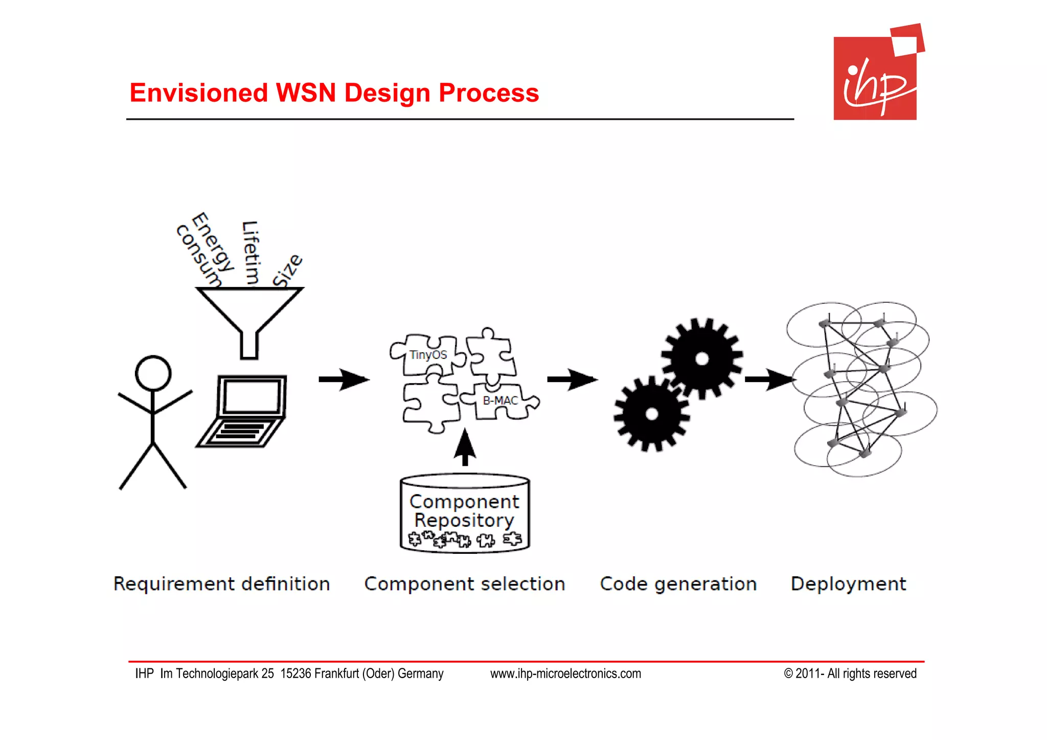 Envisioned WSN Design Process




IHP Im Technologiepark 25 15236 Frankfurt (Oder) Germany   www.ihp-microelectronics.com   © 2011- All rights reserved
 