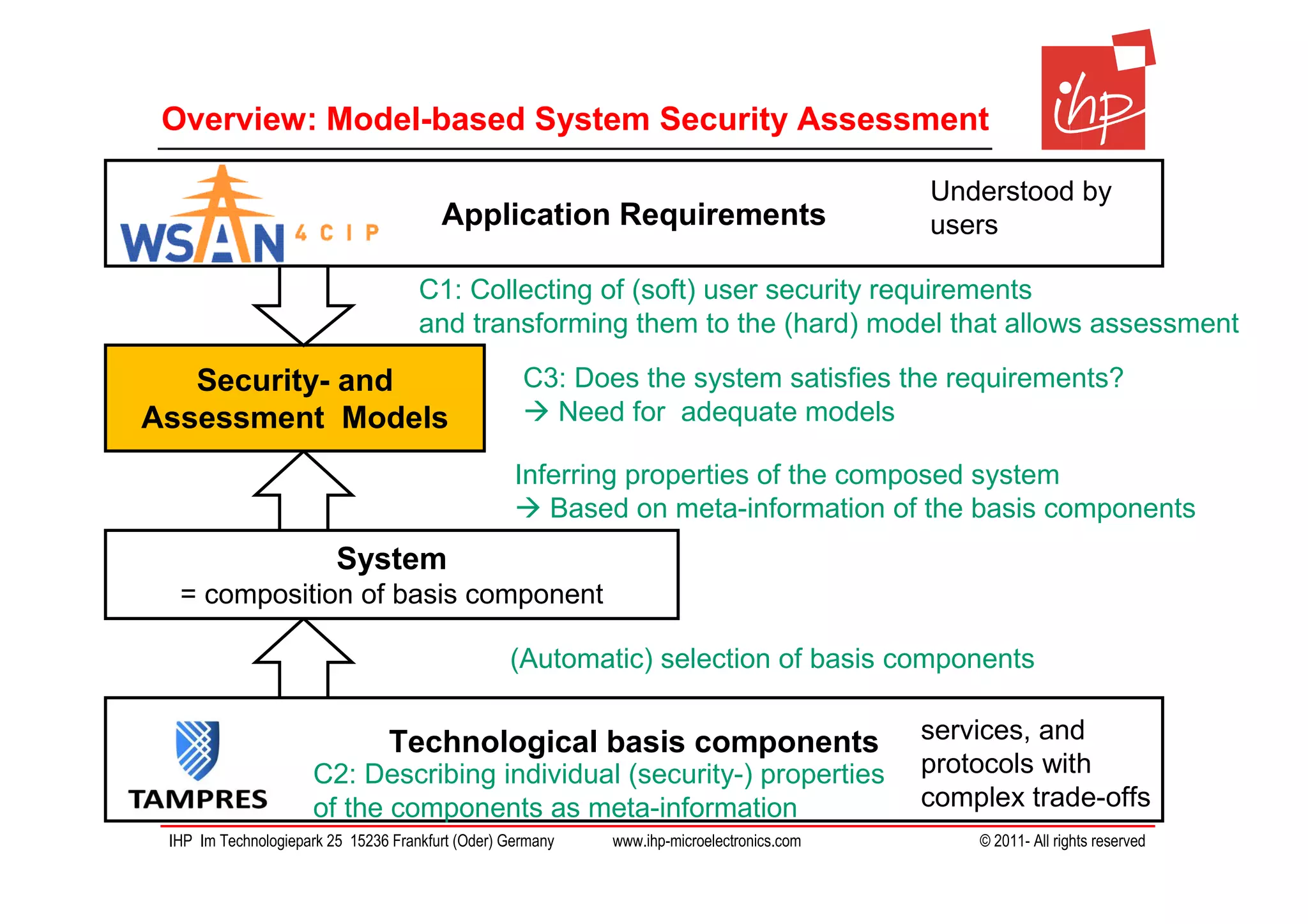 Overview: Model-based System Security Assessment

                                                                                           Understood by
                                        Application Requirements                           users

                                     C1: Collecting of (soft) user security requirements
                                     and transforming them to the (hard) model that allows assessment

   Security- and                                    C3: Does the system satisfies the requirements?
Assessment Models                                     Need for adequate models

                                                   Inferring properties of the composed system
                                                      Based on meta-information of the basis components
                         System
  = composition of basis component

                                                  (Automatic) selection of basis components


                                Technological basis components                             services, and
                     C2: Describing individual (security-) properties                      protocols with
                     of the components as meta-information                                 complex trade-offs
 IHP Im Technologiepark 25 15236 Frankfurt (Oder) Germany   www.ihp-microelectronics.com       © 2011- All rights reserved
 