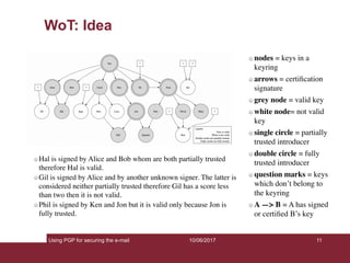 Using PGP for securing the e-mail 11
WoT: Idea
Hal is signed by Alice and Bob whom are both partially trusted
therefore Hal is valid.
Gil is signed by Alice and by another unknown signer. The latter is
considered neither partially trusted therefore Gil has a score less
than two then it is not valid.
Phil is signed by Ken and Jon but it is valid only because Jon is
fully trusted.
10/06/2017
nodes = keys in a
keyring
arrows = certiﬁcation
signature
grey node = valid key
white node= not valid
key
single circle = partially
trusted introducer
double circle = fully
trusted introducer
question marks = keys
which don’t belong to
the keyring
A —> B = A has signed
or certiﬁed B’s key
 