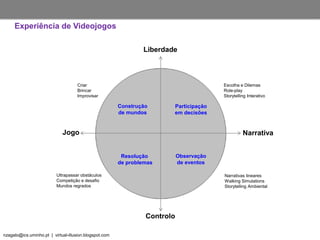 nzagalo@ics.uminho.pt | virtual-illusion.blogspot.com
Resolução
de problemas
Observação
de eventos
Participação
em decisões
Construção
de mundos
Narrativas lineares
Walking Simulations
Storytelling Ambiental
Ultrapassar obstáculos
Competição e desafio
Mundos regrados
Criar
Brincar
Improvisar
Escolha e Dilemas
Role-play
Storytelling Interativo
Narrativa
Liberdade
Jogo
Controlo
Experiência de Videojogos
 