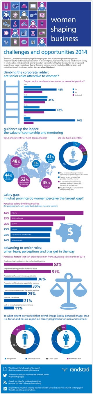 challenges and opportunities 2014
climbing the corporate ladder:
are senior roles attractive to women?
Randstad Canada’s Women Shaping Business program aims at exploring the challenges and
opportunities for today’s Canadian women in the workplace. We conduct annually a nationwide survey
in collaboration with Ipsos Reid, asking Canadian women how they feel the country has progressed
toward more equal workplaces. Over a thousand working women (including 303 managers and
executives) were interviewed online. Here are a few highlights:
women
shaping
business
Do you aspire to advance to a senior or executive position?
Yes
No
Undecided
48%
34%
47%
76%
Total
18-34
35-54
55+
guidance up the ladder:
the value of sponsorship and mentoring
salary gap:
in what province do women perceive the largest gap?
Yes, I am currently or have been a mentor
Perceived salary divide by province
(for perceptions of a very large divide between men and women)
advancing to senior roles:
when fears, perceptions and bias get in the way
Perceived factors that can prevent women from advancing to senior roles 2014
5%
9%
10%
77%
No, I have never been provided or
personally sought the support of a mentor
Yes, my current employer has
provided me with a mentor
A past employer has previously
provided me with a mentor, but I
currently do not have one
Yes, I currently have a mentor that
I sought on my own
Do you have a mentor?
Quebec
Alberta
Ontario
Atlantic
Canada
53%
48%
45%
44%
41%
33%
Saskatchewan
& Manitoba
British
Columbia
44%
33%
26%
25%
24%
24%
Alberta
British Columbia
Quebec
Ontario
Saskatchewan and Manitoba
Atlantic Canada
Lack of executive sponsors or mentors
Personal conﬁdence
Less willingness to relocate for senior position
Perceptions of leadership capacity for women
Perceptions of women in managerial roles
Employees fearing possible maternity leave
Employees fearing absences due to family obligations
11%
21%
25%
30%
36%
51%
53%
Want to get the full results of the study?
Go to www.womenshapingbusiness.ca
Join the conversation on Twitter @RandstadCanada
#womenshapingbiz
Consult our blog for enlightening articles
on these key topics: blog.randstad.ca/blog
Register for our Women Shaping Business Linkedin Group to build your network and engage in
thought-provoking conversations.
To what extent do you feel that overall image (looks, personal image, etc.)
is a factor and has an impact on career progression for men and women?
14%
6%
35%
56%
32%
31%
19% 7%
A large factor A moderate factor A small factor Not a factor at all
Men Women
 