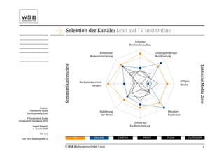 Selektion der Kanäle: Lead auf TV und Online
                                                                                                        Schneller
                                                                                                   Reichweitenaufbau

                                                                            Emotionale                                 Zielgruppengenaue
                                                                    Markeninszenierung                                 Aussteuerung



                                  Kommunikationsziele




                                                                                                                                                      Taktische Media Ziele
                                                             Markenbekanntheit                                                             OTS pro
                                                                      steigern                                                             Woche




                    Studien:
          Touchpoints Studie                                                Etablierung                                         Messbare
        Zenithoptimedia 2009
                                                                             der Marke                                          Ergebnisse
        IP Deutschland Studie
Strahlkraft für Ihre Marke 2010
                                                                                                      Einfluss auf
              Impact Magazin                                                                       Kaufentscheidung
               4. Quartal 2009

                      CN 13.0

  TdW 2010 Markenprofile 12                             TV              ONLINE            CINEMA             PRINT              FUNK             OUTDOOR


                                       © WSB Werbeagentur GmbH | 2010                                                                                          4
 