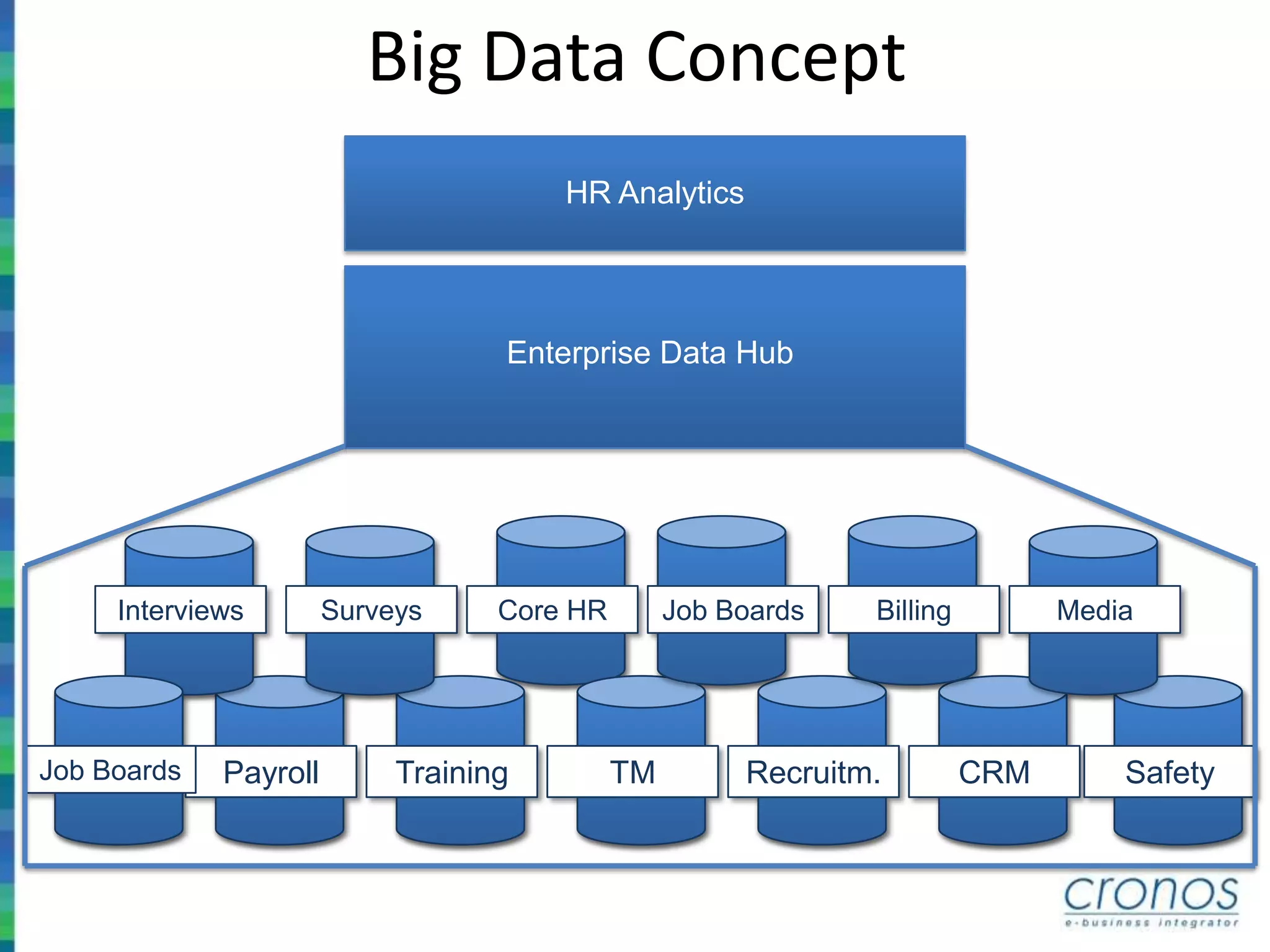 Big Data Concept
Enterprise Data Hub
HR Analytics
Core HR
Payroll CRMRecruitm.TMTraining Safety
Job Boards MediaSurveys Billing
Job Boards
Interviews
 