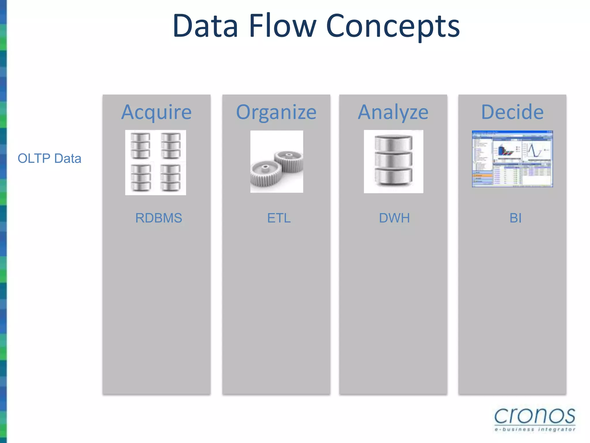 Data Flow Concepts
AnalyzeAcquire Organize Decide
OLTP Data
RDBMS ETL DWH BI
 