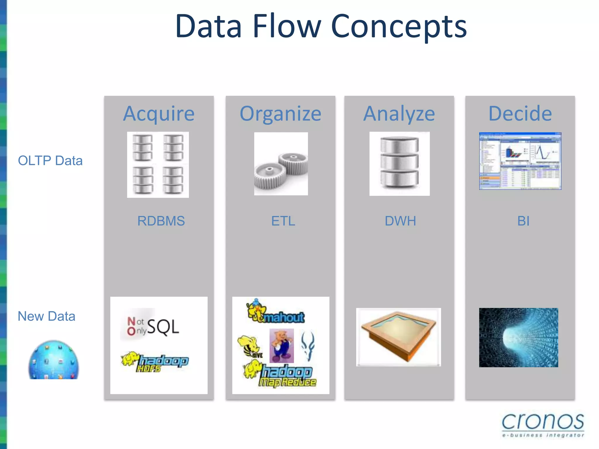 AnalyzeAcquire Organize Decide
New Data
OLTP Data
Data Flow Concepts
RDBMS ETL DWH BI
 