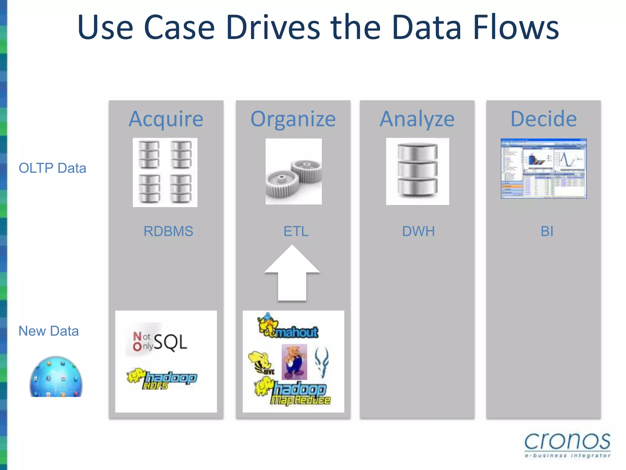 Use Case Drives the Data Flows
AnalyzeAcquire Organize Decide
OLTP Data
RDBMS ETL DWH BI
New Data
 