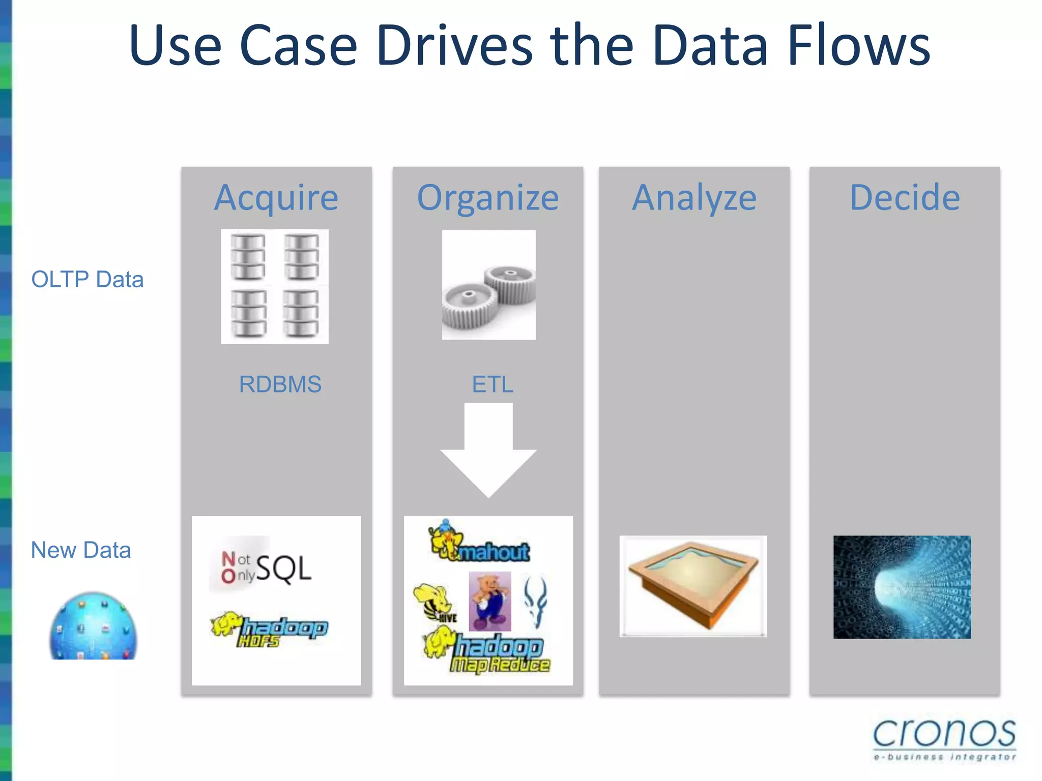 AnalyzeAcquire Organize Decide
New Data
OLTP Data
RDBMS ETL
Use Case Drives the Data Flows
 