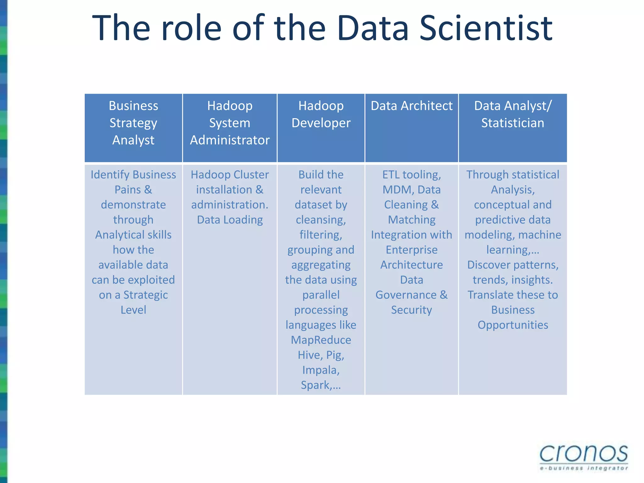 The role of the Data Scientist
Business
Strategy
Analyst
Hadoop
System
Administrator
Hadoop
Developer
Data Architect Data Analyst/
Statistician
Identify Business
Pains &
demonstrate
through
Analytical skills
how the
available data
can be exploited
on a Strategic
Level
Hadoop Cluster
installation &
administration.
Data Loading
Build the
relevant
dataset by
cleansing,
filtering,
grouping and
aggregating
the data using
parallel
processing
languages like
MapReduce
Hive, Pig,
Impala,
Spark,…
ETL tooling,
MDM, Data
Cleaning &
Matching
Integration with
Enterprise
Architecture
Data
Governance &
Security
Through statistical
Analysis,
conceptual and
predictive data
modeling, machine
learning,…
Discover patterns,
trends, insights.
Translate these to
Business
Opportunities
 