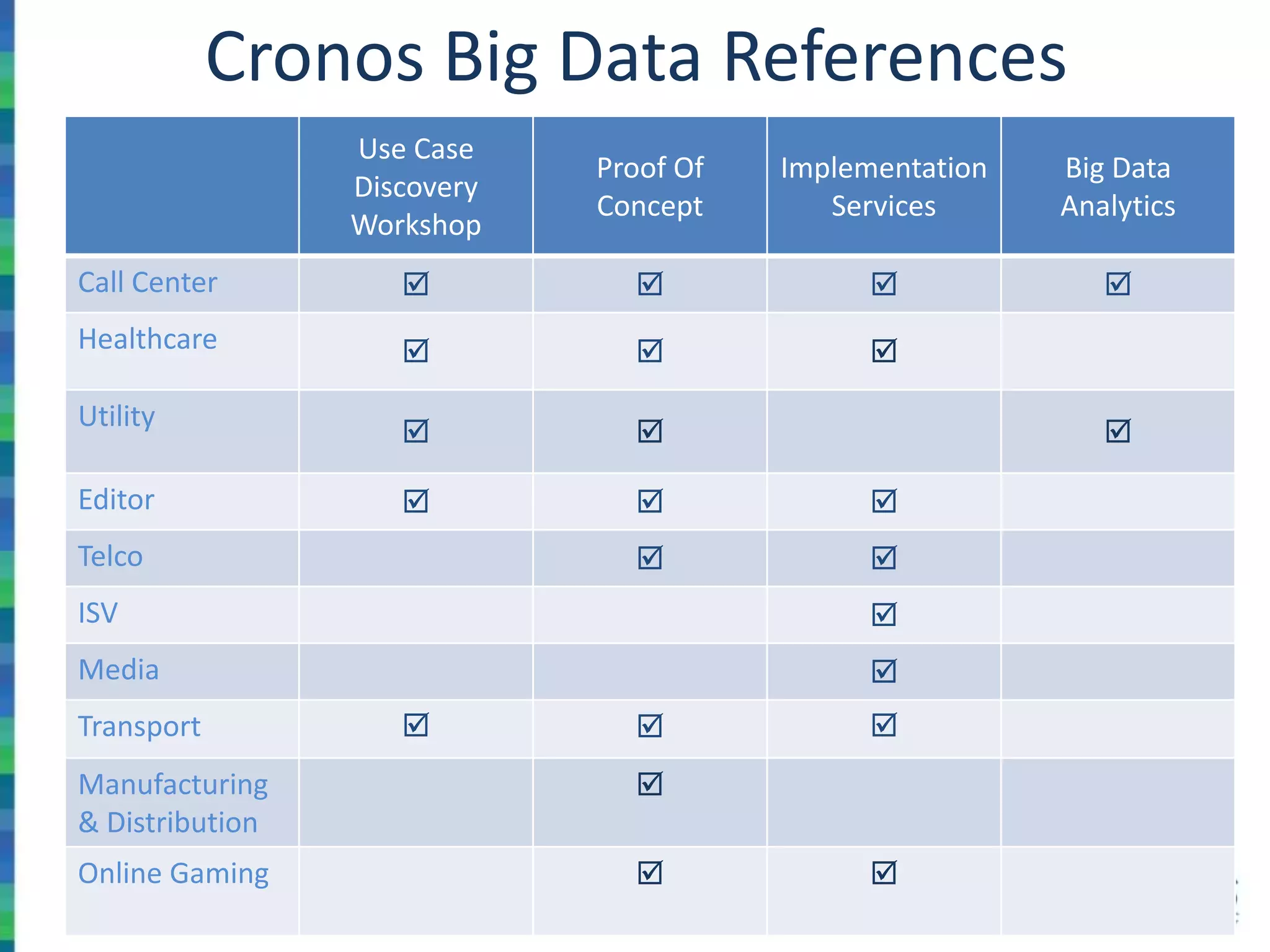 Cronos Big Data References
Use Case
Discovery
Workshop
Proof Of
Concept
Implementation
Services
Big Data
Analytics
Call Center    
Healthcare   
Utility
  
Editor   
Telco  
ISV 
Media 
Transport   
Manufacturing
& Distribution

Online Gaming  
 
