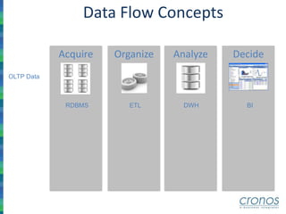 Data Flow Concepts
AnalyzeAcquire Organize Decide
OLTP Data
RDBMS ETL DWH BI
 