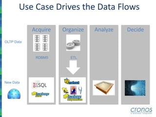 AnalyzeAcquire Organize Decide
New Data
OLTP Data
RDBMS ETL
Use Case Drives the Data Flows
 
