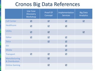 Cronos Big Data References
Use Case
Discovery
Workshop
Proof Of
Concept
Implementation
Services
Big Data
Analytics
Call Center    
Healthcare   
Utility
  
Editor   
Telco  
ISV 
Media 
Transport   
Manufacturing
& Distribution

Online Gaming  
 