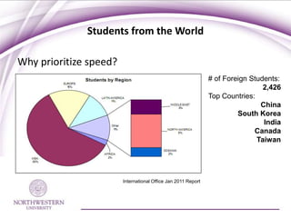 Students from the World

Why prioritize speed?
                                                               # of Foreign Students:
                                                                                2,426
                                                               Top Countries:
                                                                               China
                                                                        South Korea
                                                                                India
                                                                             Canada
                                                                              Taiwan




                        International Office Jan 2011 Report
 