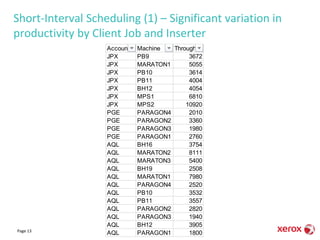 Short-Interval Scheduling (1) – Significant variation in
productivity by Client Job and Inserter
Account Machine Throughput
JPX PB9 3672
JPX MARATON1 5055
JPX PB10 3614
JPX PB11 4004
JPX BH12 4054
JPX MPS1 6810
JPX MPS2 10920
PGE PARAGON4 2010
PGE PARAGON2 3360
PGE PARAGON3 1980
PGE PARAGON1 2760
AQL BH16 3754
AQL MARATON2 8111
AQL MARATON3 5400
AQL BH19 2508
AQL MARATON1 7980
AQL PARAGON4 2520
AQL PB10 3532
AQL PB11 3557
AQL PARAGON2 2820
AQL PARAGON3 1940
AQL BH12 3905
AQL PARAGON1 1800Page 13
 