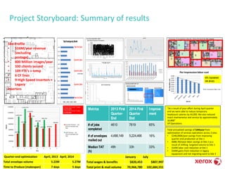 Project Storyboard: Summary of results
0%
10%
20%
30%
40%
50%
60%
70%
80%
90%
%#10
%6x9
%9x12
0 5000000 10000000 15000000 20000000
Jan-13
Feb-13
Mar-13
Apr-13
May-13
Jun-13
Jul-13
Aug-13
Sep-13
Oct-13
Nov-13
Dec-13
Jan-14
TotalEnvelopesbyMonth
TotalEnvelopes
Year-EndSpike
Year-EndSpike
QuarterlySpike
QuarterlySpike
QuarterlySpike
February 26, 2014 Xerox Internal Use Only18
0
1000000
2000000
3000000
4000000
5000000
6000000
7000000
8000000
9000000
10000000
Jan-1
Jan-9
Jan-17
Jan-25
Feb-2
Feb-10
Feb-18
Feb-26
Mar-6
Mar-14
Mar-22
Mar-30
Apr-7
Apr-15
Apr-23
May-1
May-9
May-17
May-25
Jun-2
Jun-10
Jun-18
Jun-26
Jul-4
Jul-12
Jul-20
Jul-28
Aug-5
Aug-13
Aug-21
Aug-29
Sep-6
Sep-14
Sep-22
Sep-30
Oct-8
Oct-16
Oct-24
Nov-1
Nov-9
Nov-17
Nov-25
Dec-3
Dec-11
Dec-19
Dec-27
TotalPages
Month - Day
Total Pages Per Day
Arrivals - 2013
SLA in businessdays
466953
821840
1192425
680758
644613 663036
801851
1,058,625
1,332,574
1,027,261
859,288
946,718
0
200000
400000
600000
800000
1000000
1200000
1400000
1 2 3 4 5 6 7
Volume
Day
Current Process -- Q1
2013 Envelopes per
Day
LDP Process -- Q1
2014 Envelopes per
Day
Total 2013 over 7 days
5,271,476
Total 2014 over 5 days
5,224,466
Metrics 2013 First
Quarter-
End
2014 First
Quarter
End
Improve
ment
# of jobs
completed
4610 7619 65%
# of envelopes
mailed out
4,486,149 5,224,466 16%
MedianTAT
(h)
49h 33h 33%
“As a result of your effort during April quarter
end we were able to reduce temporary
headcount salaries by 44,000. We also reduced
insert maintenance and service by approximately
16,800”
VP Operations
Total annualized savings of $2Myear from
optimization of services operations across 3 sites
• $248,000K/year savings from improving
quarter-end production at Site 1
• $688,782/year labor savings at Site 2 as a
result of shifting targeted volume to Site 1
• $549K labor cost reduction at Site 1
• $500K gains from reduction in legacy
equipment and not migrating work to Site 3
40% improvement
overJanuary
Site Profile
• $16M/year revenue
(excluding
postage)
• 800 Million images/year
• 330 clients served
• 109 FTE’s + temp
• 6 CF lines
• 9 High Speed Inserters +
Legacy
inserters
Page 19
January July
Total wages & benefits $820,453 $807,997
Total print & mail volume 70,966,780 102,684,551
Quarter-end optimization April, 2013 April, 2014
Total envelope volume 5.22M 5.27M
Time to Produce (makespan) 7 days 5 days
 