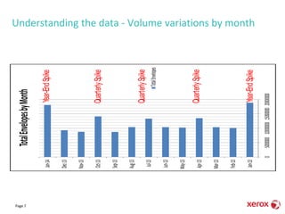 Understanding the data - Volume variations by month
05000000100000001500000020000000
Jan-13
Feb-13
Mar-13
Apr-13
May-13
Jun-13
Jul-13
Aug-13
Sep-13
Oct-13
Nov-13
Dec-13
Jan-14
TotalEnvelopesbyMonth
TotalEnvelopes
Year-EndSpike
Year-EndSpike
QuarterlySpike
QuarterlySpike
QuarterlySpike
Page 7
 