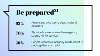 Be prepared21
Americans who worry about natural
disasters
63%
26%
78% Those who see value of emergency
supply kit for survival
People who have actually made eﬀort to
put together such a kit
 