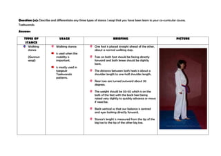 Question (a): Describe and differentiate any three types of stance / seogi that you have been learn in your co-curricular course,
Taekwando.
Answer:
TYPES OF
STANCE
Walking
stance
(Gunnun
seogi)

USAGE
Walking stance:
is used when the
mobility is
important.
is mostly used in
taegeuk
Taekwando
patterns.

BRIEFING
One foot is placed straight ahead of the other,
about a normal walking step.
Toes on both foot should be facing directly
forward and both knees should be slightly
bent.
The distance between both heels is about a
shoulder length to one-half shoulder length.
Rear toes are turned outward about 30
degrees.
The weight should be 50-50 which is on the
balls of the feet with the back heel being
raised very slightly to quickly advance or move
if need be.
Back vertical so that our balance is centred
and eyes looking directly forward.
Stance’s lenght is measured from the tip of the
big toe to the tip of the other big toe.

PICTURE

 