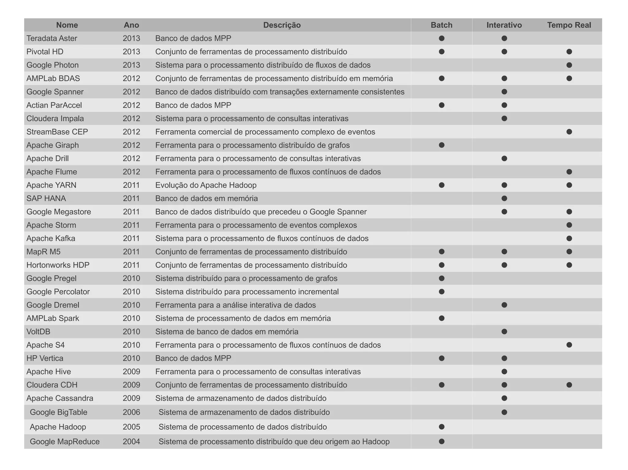 Nome

Ano

Teradata Aster

2013

Pivotal HD

Descrição

Batch

Interativo

Tempo Real

Banco de dados MPP





2013

Conjunto de ferramentas de processamento distribuído





Google Photon

2013

Sistema para o processamento distribuído de fluxos de dados

AMPLab BDAS

2012

Conjunto de ferramentas de processamento distribuído em memória

Google Spanner

2012

Banco de dados distribuído com transações externamente consistentes

Actian ParAccel

2012

Banco de dados MPP

Cloudera Impala

2012

Sistema para o processamento de consultas interativas

StreamBase CEP

2012

Ferramenta comercial de processamento complexo de eventos

Apache Giraph

2012

Ferramenta para o processamento distribuído de grafos

Apache Drill

2012

Ferramenta para o processamento de consultas interativas

Apache Flume

2012

Ferramenta para o processamento de fluxos contínuos de dados

Apache YARN

2011

Evolução do Apache Hadoop

SAP HANA

2011

Banco de dados em memória



Google Megastore

2011

Banco de dados distribuído que precedeu o Google Spanner



Apache Storm

2011

Ferramenta para o processamento de eventos complexos



Apache Kafka

2011

Sistema para o processamento de fluxos contínuos de dados



MapR M5

2011

Conjunto de ferramentas de processamento distribuído







Hortonworks HDP

2011

Conjunto de ferramentas de processamento distribuído







Google Pregel

2010

Sistema distribuído para o processamento de grafos



Google Percolator

2010

Sistema distribuído para processamento incremental



Google Dremel

2010

Ferramenta para a análise interativa de dados

AMPLab Spark

2010

Sistema de processamento de dados em memória

VoltDB

2010

Sistema de banco de dados em memória

Apache S4

2010

Ferramenta para o processamento de fluxos contínuos de dados

HP Vertica

2010

Banco de dados MPP

Apache Hive

2009

Ferramenta para o processamento de consultas interativas

Cloudera CDH

2009

Conjunto de ferramentas de processamento distribuído

Apache Cassandra

2009

Sistema de armazenamento de dados distribuído

Google BigTable

2006

Sistema de armazenamento de dados distribuído

Apache Hadoop

2005

Sistema de processamento de dados distribuído



Google MapReduce

2004

Sistema de processamento distribuído que deu origem ao Hadoop
















































12

 
