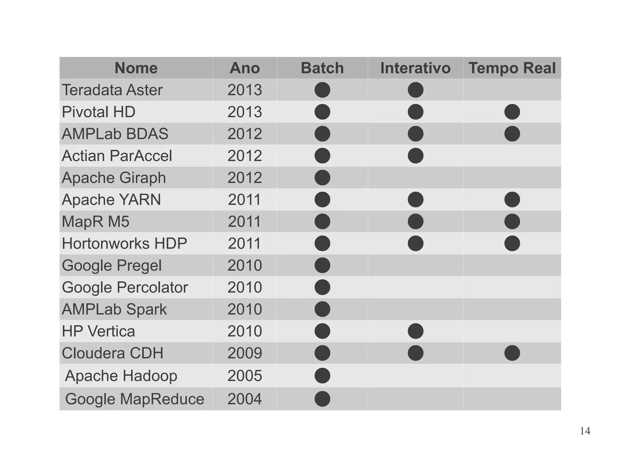 Nome
Teradata Aster
Pivotal HD
AMPLab BDAS
Actian ParAccel
Apache Giraph
Apache YARN
MapR M5
Hortonworks HDP
Google Pregel
Google Percolator
AMPLab Spark
HP Vertica
Cloudera CDH
Apache Hadoop
Google MapReduce

Ano
2013
2013
2012
2012
2012
2011
2011
2011
2010
2010
2010
2010
2009
2005
2004

Batch
















Interativo





Tempo Real

















14

 