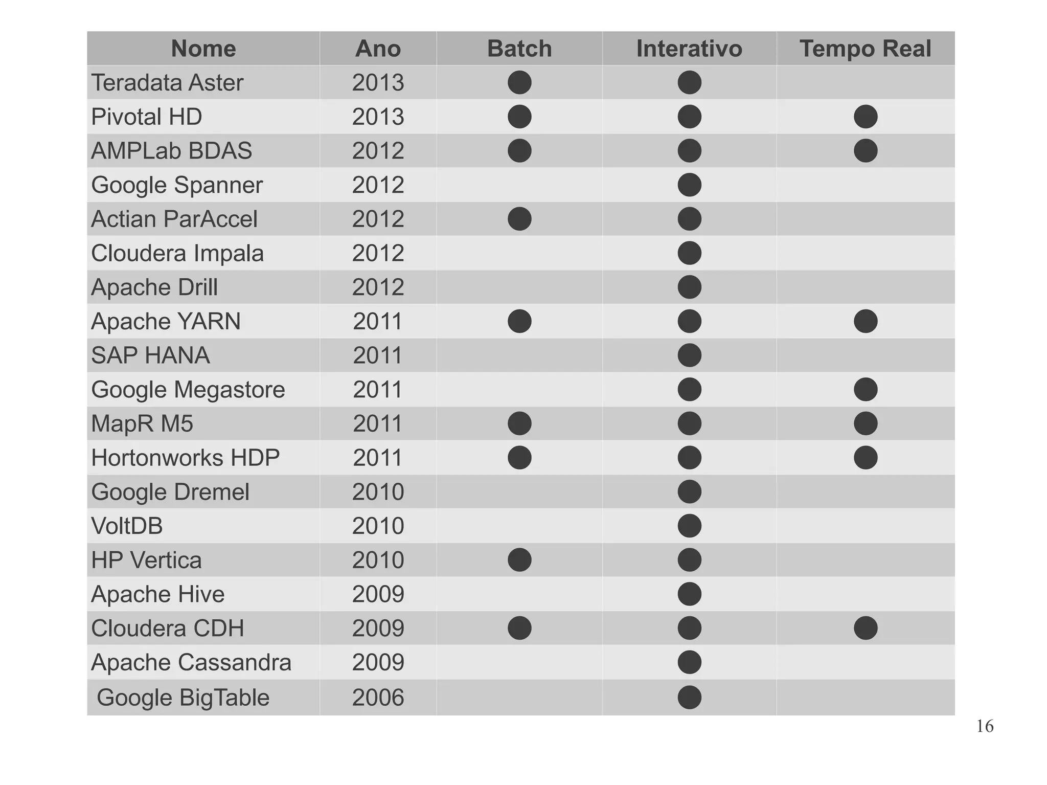 Nome
Teradata Aster
Pivotal HD
AMPLab BDAS
Google Spanner
Actian ParAccel
Cloudera Impala
Apache Drill
Apache YARN
SAP HANA
Google Megastore
MapR M5
Hortonworks HDP
Google Dremel
VoltDB
HP Vertica
Apache Hive
Cloudera CDH
Apache Cassandra
Google BigTable

Ano
2013
2013
2012
2012
2012
2012
2012
2011
2011
2011
2011
2011
2010
2010
2010
2009
2009
2009
2006

Batch













Interativo




















Tempo Real










16

 