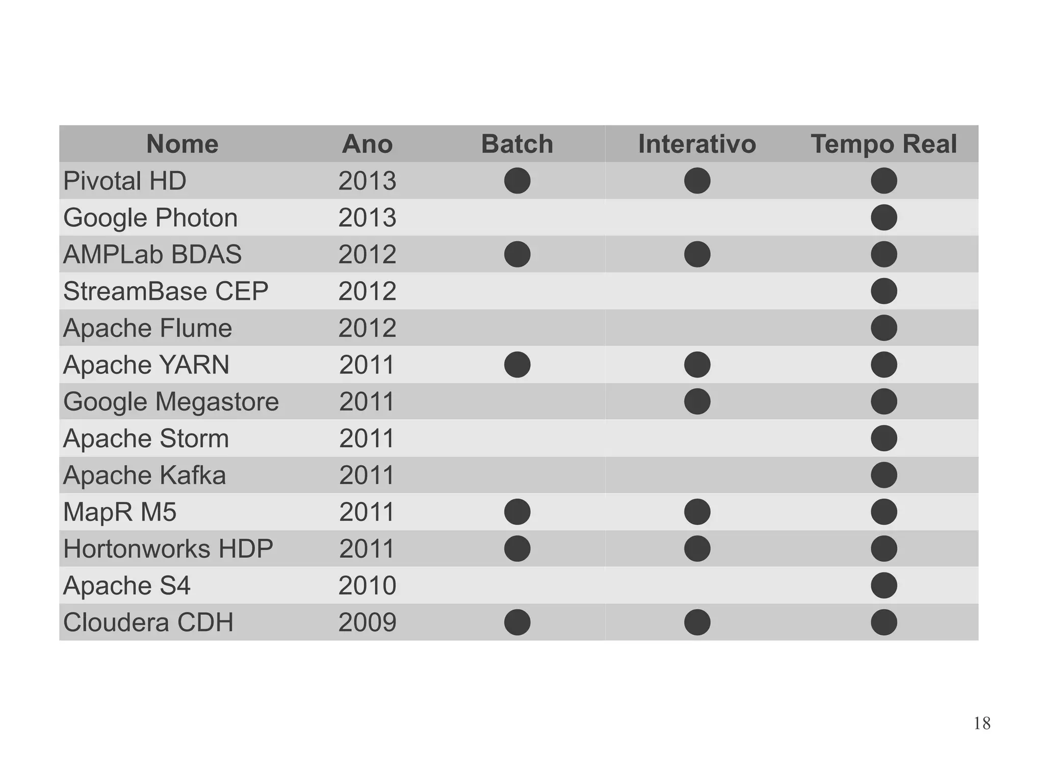 Nome
Pivotal HD
Google Photon
AMPLab BDAS
StreamBase CEP
Apache Flume
Apache YARN
Google Megastore
Apache Storm
Apache Kafka
MapR M5
Hortonworks HDP
Apache S4
Cloudera CDH

Ano
2013
2013
2012
2012
2012
2011
2011
2011
2011
2011
2011
2010
2009

Batch


Interativo





















Tempo Real














18

 