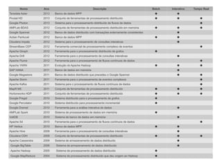 Nome

Ano

Teradata Aster

2013

Pivotal HD

Descrição

Batch

Interativo

Tempo Real

Banco de dados MPP





2013

Conjunto de ferramentas de processamento distribuído





Google Photon

2013

Sistema para o processamento distribuído de fluxos de dados

AMPLab BDAS

2012

Conjunto de ferramentas de processamento distribuído em memória

Google Spanner

2012

Banco de dados distribuído com transações externamente consistentes

Actian ParAccel

2012

Banco de dados MPP

Cloudera Impala

2012

Sistema para o processamento de consultas interativas

StreamBase CEP

2012

Ferramenta comercial de processamento complexo de eventos

Apache Giraph

2012

Ferramenta para o processamento distribuído de grafos

Apache Drill

2012

Ferramenta para o processamento de consultas interativas

Apache Flume

2012

Ferramenta para o processamento de fluxos contínuos de dados

Apache YARN

2011

Evolução do Apache Hadoop

SAP HANA

2011

Banco de dados em memória



Google Megastore

2011

Banco de dados distribuído que precedeu o Google Spanner



Apache Storm

2011

Ferramenta para o processamento de eventos complexos



Apache Kafka

2011

Sistema para o processamento de fluxos contínuos de dados



MapR M5

2011

Conjunto de ferramentas de processamento distribuído







Hortonworks HDP

2011

Conjunto de ferramentas de processamento distribuído







Google Pregel

2010

Sistema distribuído para o processamento de grafos



Google Percolator

2010

Sistema distribuído para processamento incremental



Google Dremel

2010

Ferramenta para a análise interativa de dados

AMPLab Spark

2010

Sistema de processamento de dados em memória

VoltDB

2010

Sistema de banco de dados em memória

Apache S4

2010

Ferramenta para o processamento de fluxos contínuos de dados

HP Vertica

2010

Banco de dados MPP

Apache Hive

2009

Ferramenta para o processamento de consultas interativas

Cloudera CDH

2009

Conjunto de ferramentas de processamento distribuído

Apache Cassandra

2009

Sistema de armazenamento de dados distribuído

Google BigTable

2006

Sistema de armazenamento de dados distribuído

Apache Hadoop

2005

Sistema de processamento de dados distribuído



Google MapReduce

2004

Sistema de processamento distribuído que deu origem ao Hadoop
















































12

 