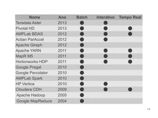 Nome
Teradata Aster
Pivotal HD
AMPLab BDAS
Actian ParAccel
Apache Giraph
Apache YARN
MapR M5
Hortonworks HDP
Google Pregel
Google Percolator
AMPLab Spark
HP Vertica
Cloudera CDH
Apache Hadoop
Google MapReduce

Ano
2013
2013
2012
2012
2012
2011
2011
2011
2010
2010
2010
2010
2009
2005
2004

Batch
















Interativo





Tempo Real

















14

 