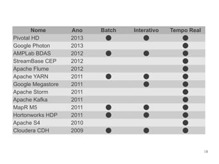 Nome
Pivotal HD
Google Photon
AMPLab BDAS
StreamBase CEP
Apache Flume
Apache YARN
Google Megastore
Apache Storm
Apache Kafka
MapR M5
Hortonworks HDP
Apache S4
Cloudera CDH

Ano
2013
2013
2012
2012
2012
2011
2011
2011
2011
2011
2011
2010
2009

Batch


Interativo





















Tempo Real














18

 