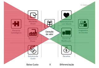 25
Baixo Custo   X   Diferenciação
 