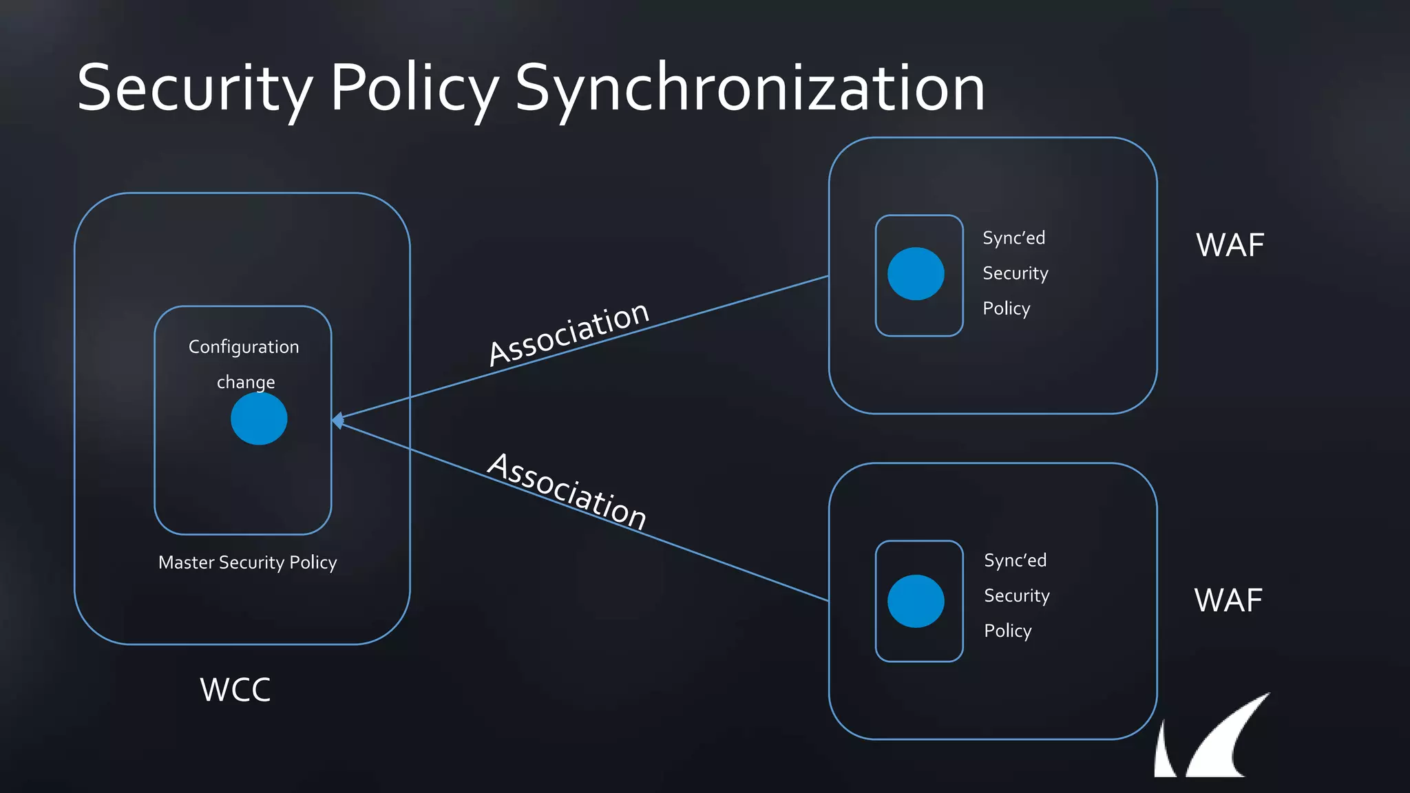 Security Policy Synchronization
Sync’ed
Security
Policy
Master Security Policy
Configuration
change
WCC
WAF
WAF
Sync’ed
Security
Policy
 