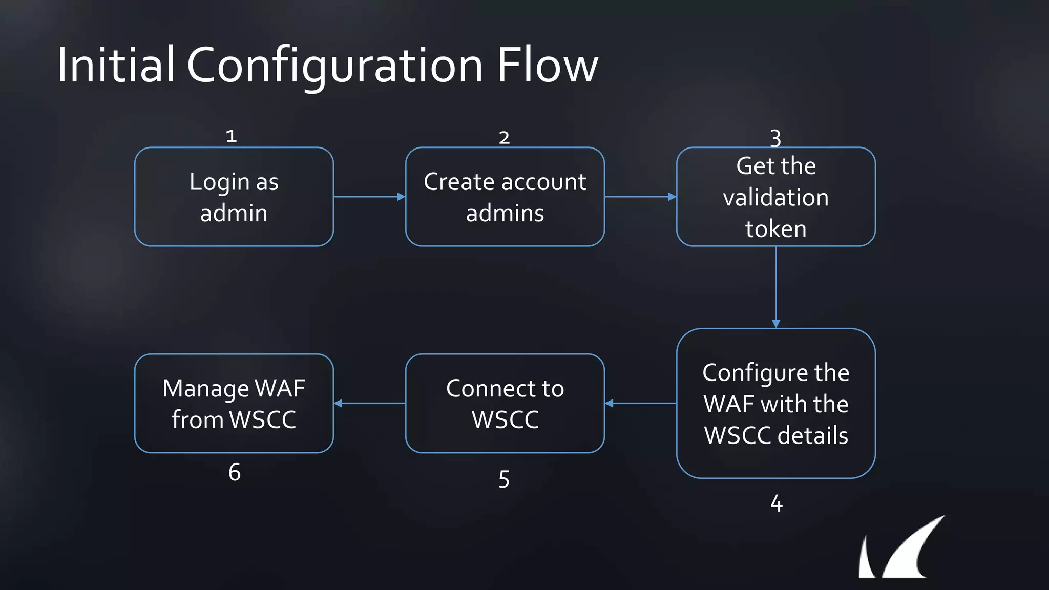 Initial Configuration Flow
Login as
admin
Create account
admins
Get the
validation
token
Configure the
WAF with the
WSCC details
Connect to
WSCC
Manage WAF
fromWSCC
21 3
4
56
 