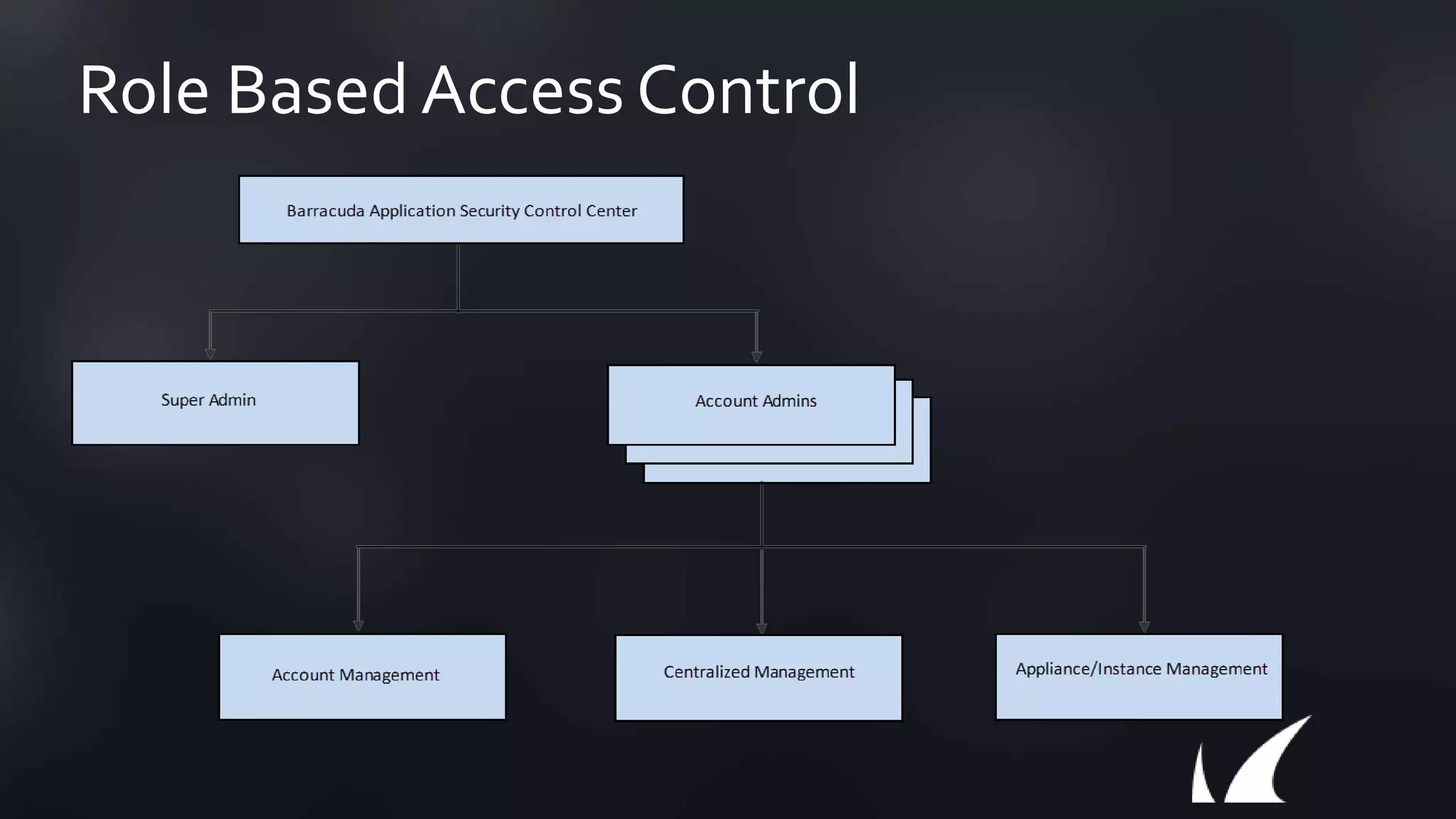 Role Based Access Control
 