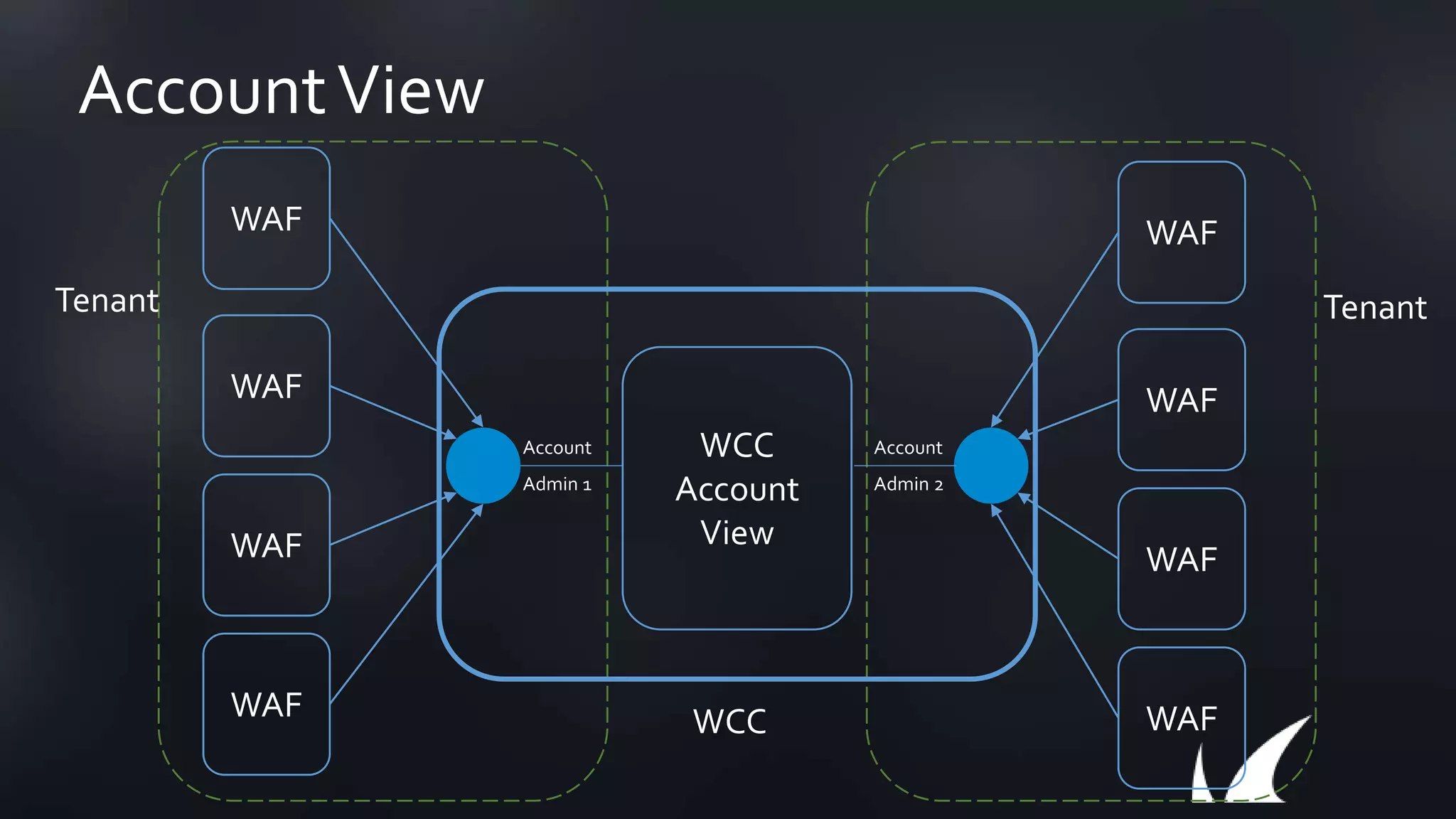 WCC
Account
View
WAF
WAF
WAF
WAF
WAF
WAF
WAF
WAF
Account
Admin 1
Account
Admin 2
AccountView
WCC
Tenant Tenant
 