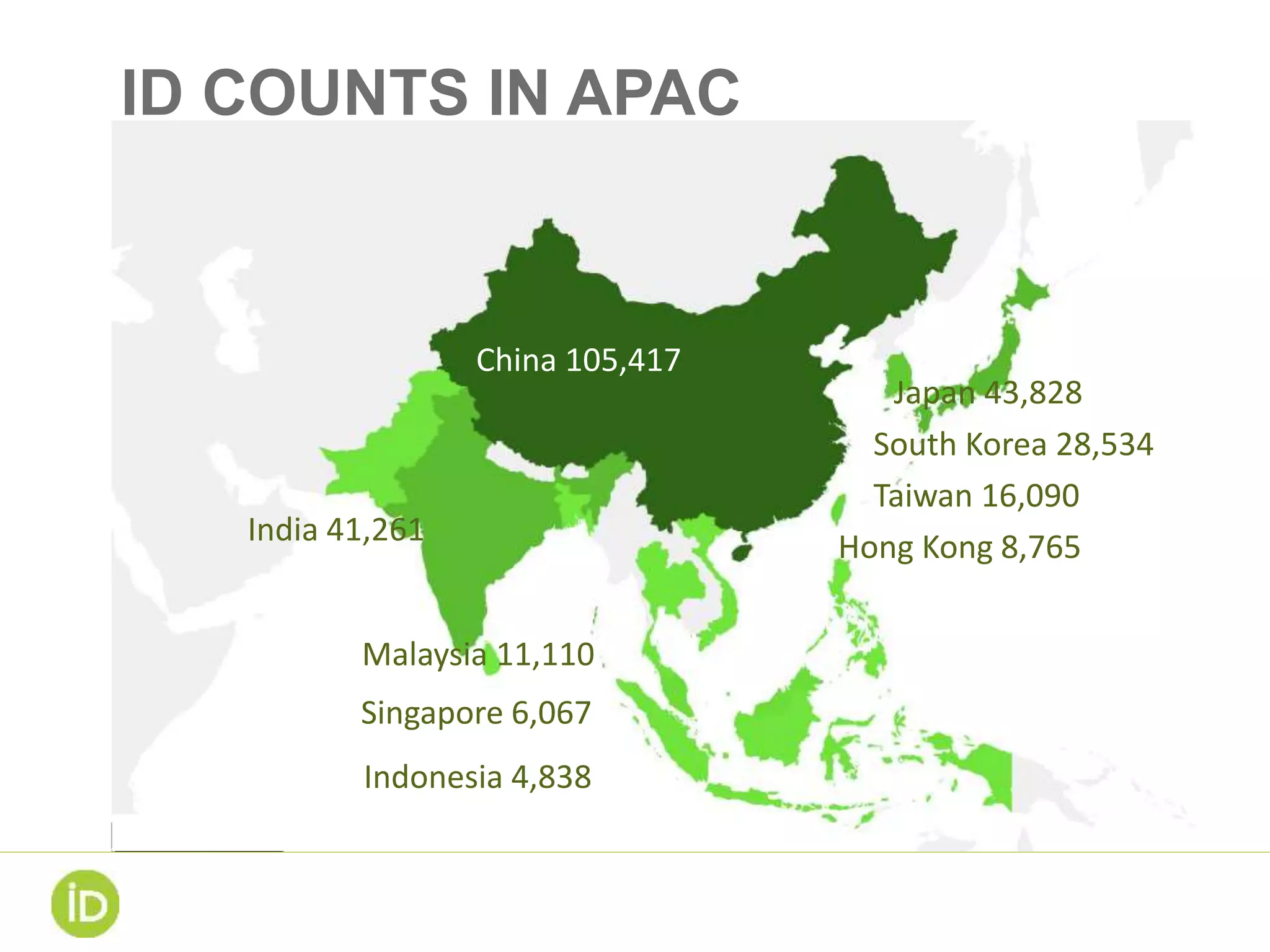 China 105,417
Japan 43,828
India 41,261
South Korea 28,534
Taiwan 16,090
Hong Kong 8,765
Malaysia 11,110
Singapore 6,067
Indonesia 4,838
ID COUNTS IN APAC
 