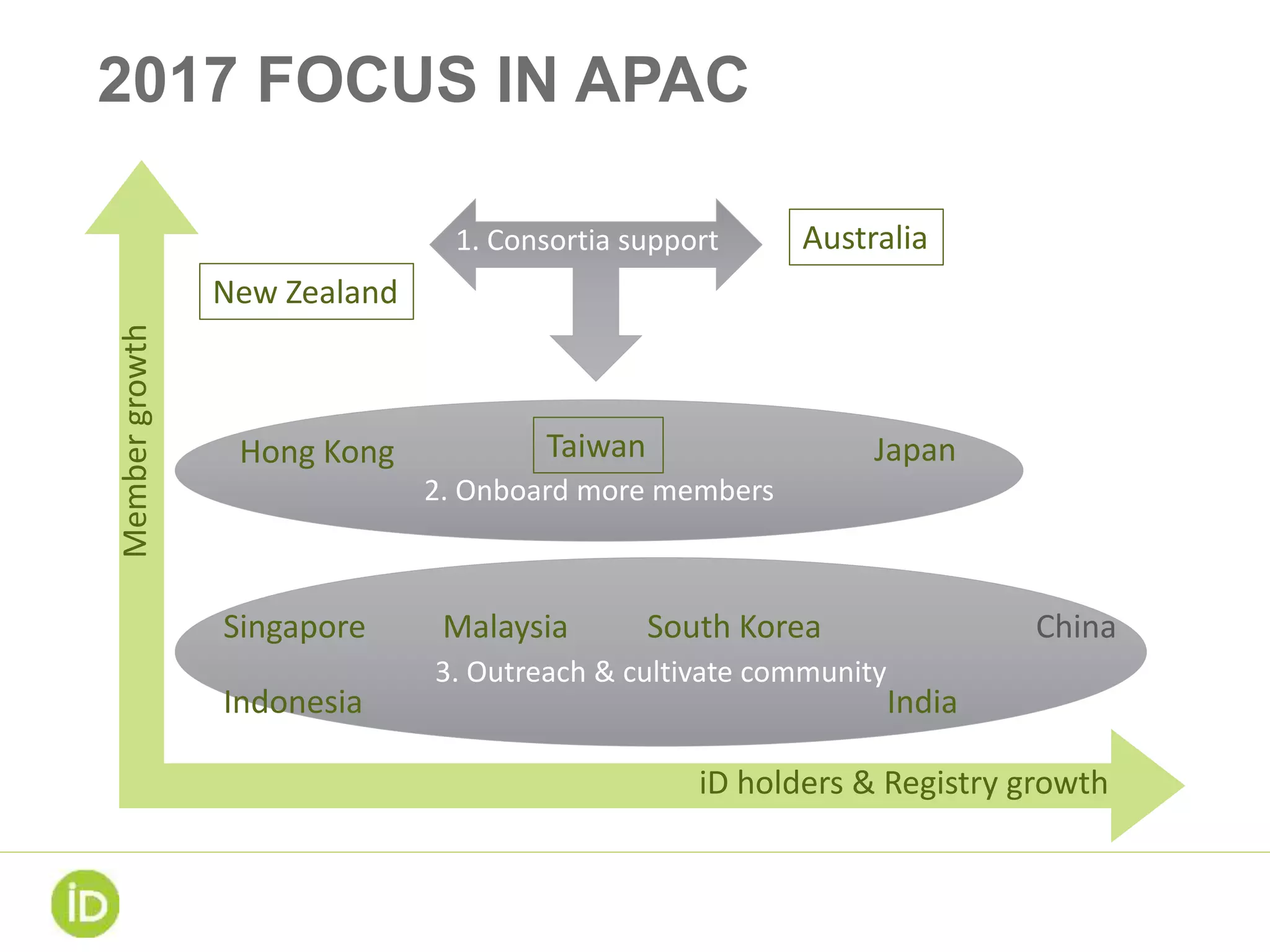 3. Outreach & cultivate community
2. Onboard more members
2017 FOCUS IN APAC
iD holders & Registry growth
Membergrowth
China
Japan
India
South Korea
TaiwanHong Kong
MalaysiaSingapore
Indonesia
Australia
New Zealand
1. Consortia support
 