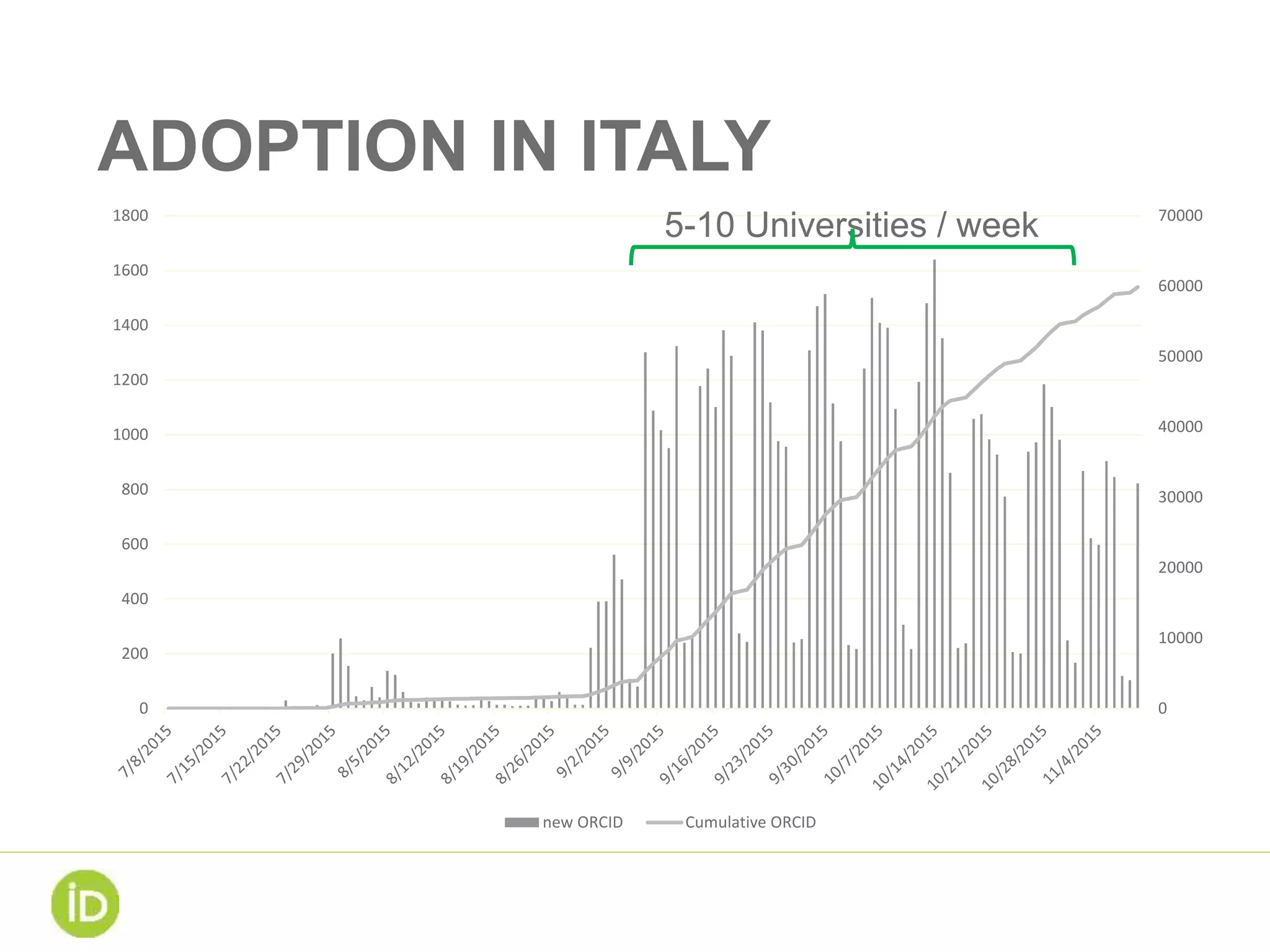 ADOPTION IN ITALY
0
10000
20000
30000
40000
50000
60000
70000
0
200
400
600
800
1000
1200
1400
1600
1800
new ORCID Cumulative ORCID
5-10 Universities / week
 