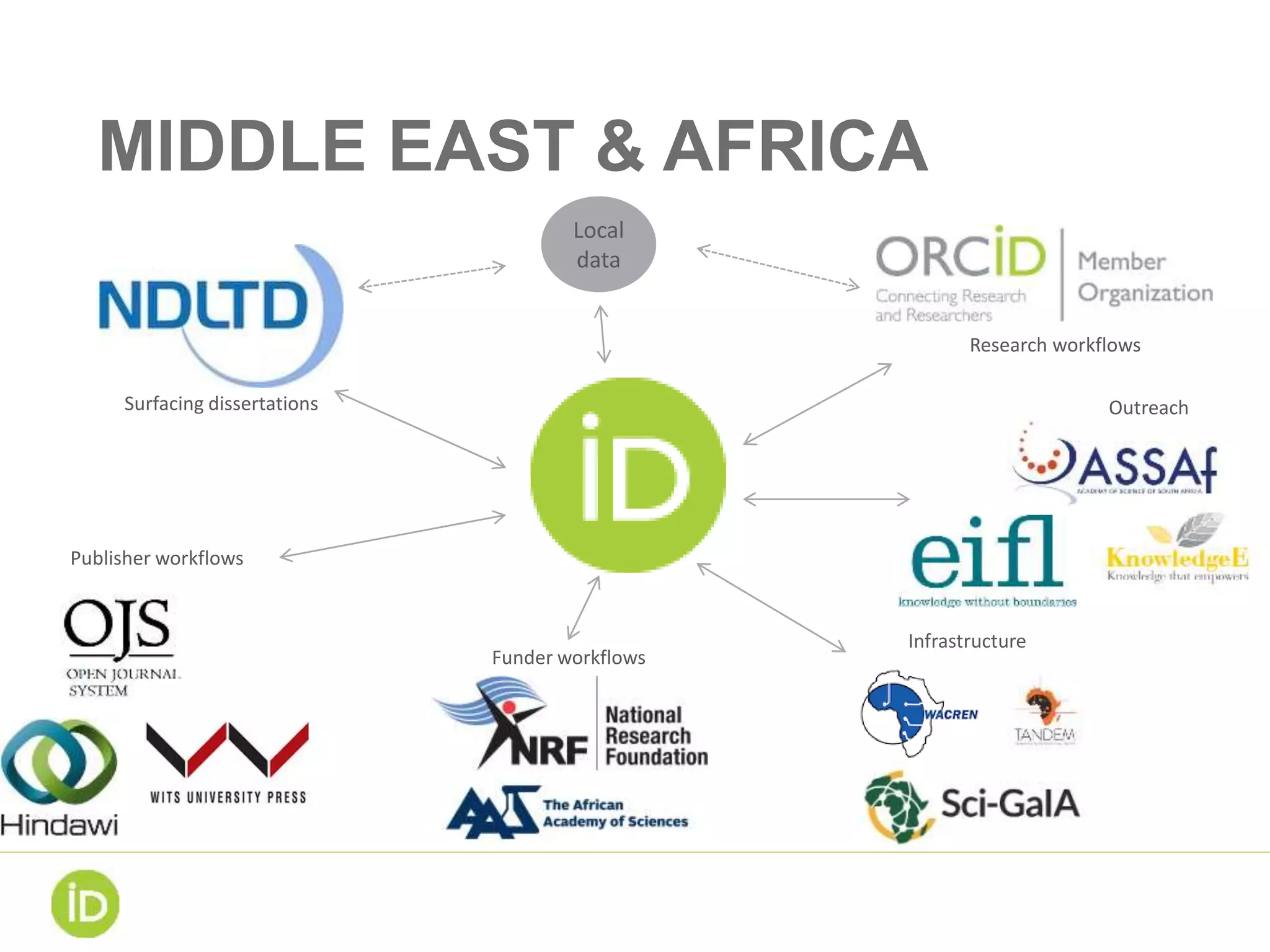 MIDDLE EAST & AFRICA
Local
data
Surfacing dissertations
Infrastructure
Funder workflows
Publisher workflows
Research workflows
Outreach
 