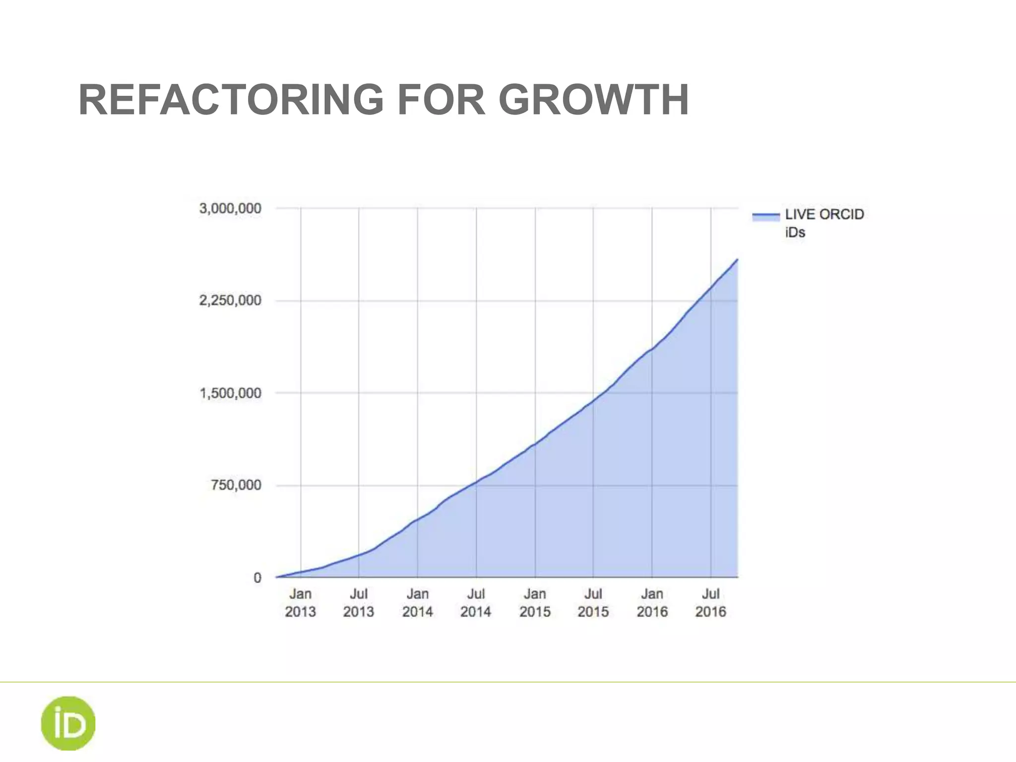 REFACTORING FOR GROWTH
 