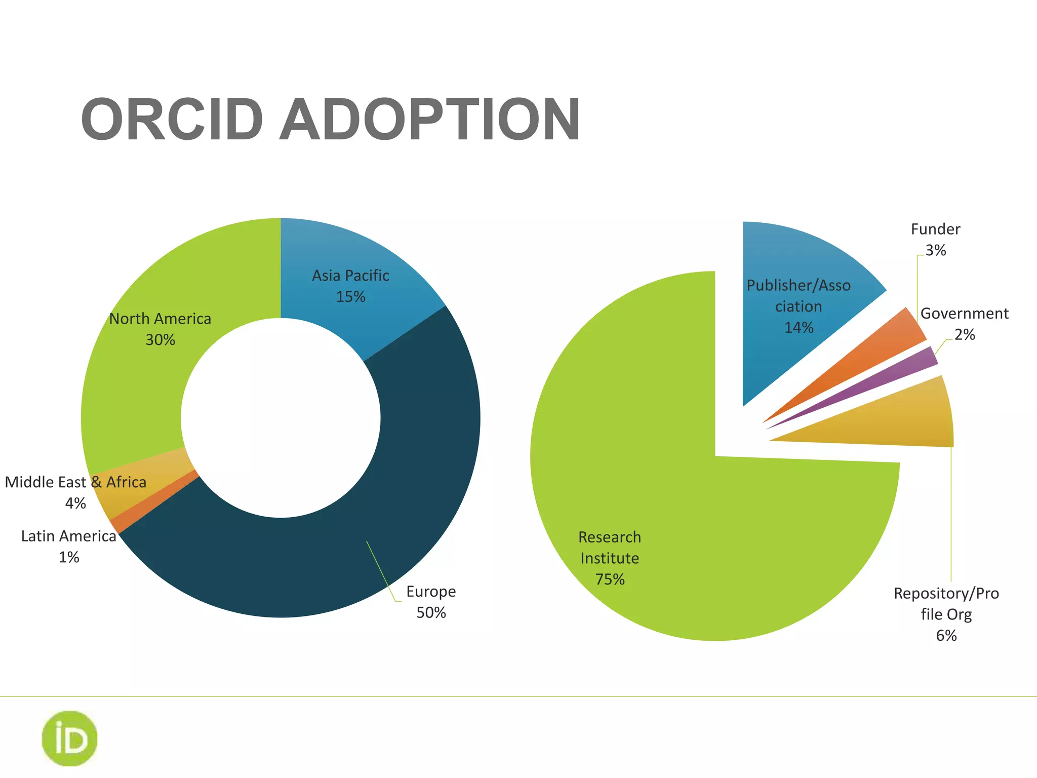 Asia Pacific
15%
Europe
50%
Latin America
1%
Middle East & Africa
4%
North America
30%
ORCID ADOPTION
Publisher/Asso
ciation
14%
Funder
3%
Government
2%
Repository/Pro
file Org
6%
Research
Institute
75%
 