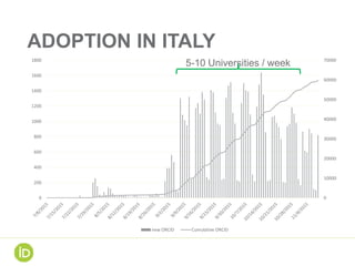ADOPTION IN ITALY
0
10000
20000
30000
40000
50000
60000
70000
0
200
400
600
800
1000
1200
1400
1600
1800
new ORCID Cumulat...