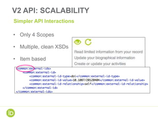 • Only 4 Scopes
• Multiple, clean XSDs
• Item based
V2 API: SCALABILITY
Simpler API Interactions
 
